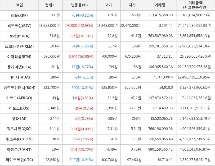 비트코인, 리플, 보라, 스텔라루멘, 이더리움, 플레이댑, 에이다, 비트코인캐시, 아르고, 이오스, 넴, 쿼크체인, 퀴즈톡, 아하토큰, 라이트코인