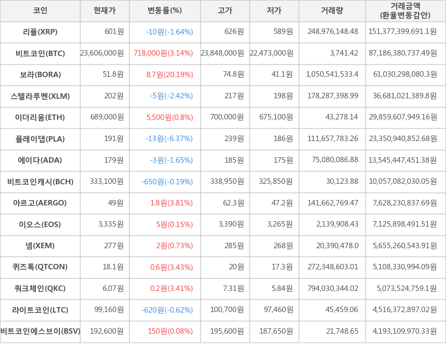 비트코인, 리플, 보라, 스텔라루멘, 이더리움, 플레이댑, 에이다, 비트코인캐시, 아르고, 이오스, 넴, 퀴즈톡, 쿼크체인, 라이트코인, 비트코인에스브이