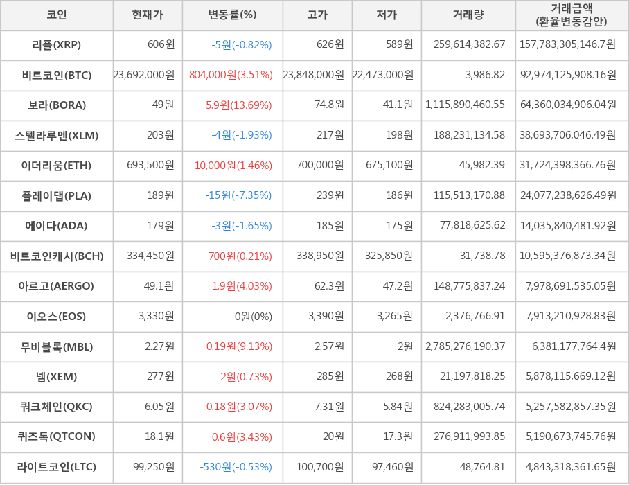 비트코인, 리플, 보라, 스텔라루멘, 이더리움, 플레이댑, 에이다, 비트코인캐시, 아르고, 이오스, 무비블록, 넴, 쿼크체인, 퀴즈톡, 라이트코인