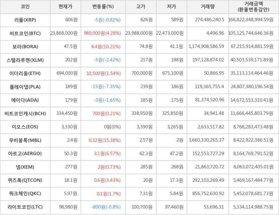 비트코인, 리플, 보라, 스텔라루멘, 이더리움, 플레이댑, 에이다, 비트코인캐시, 이오스, 무비블록, 아르고, 넴, 퀴즈톡, 쿼크체인, 라이트코인