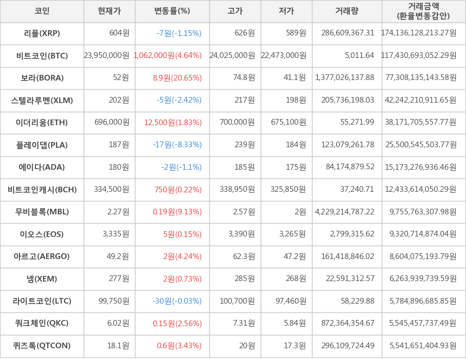 비트코인, 리플, 보라, 스텔라루멘, 이더리움, 플레이댑, 에이다, 비트코인캐시, 무비블록, 이오스, 아르고, 넴, 라이트코인, 쿼크체인, 퀴즈톡