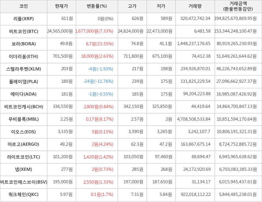 비트코인, 리플, 보라, 이더리움, 스텔라루멘, 플레이댑, 에이다, 비트코인캐시, 무비블록, 이오스, 아르고, 라이트코인, 넴, 비트코인에스브이, 쿼크체인