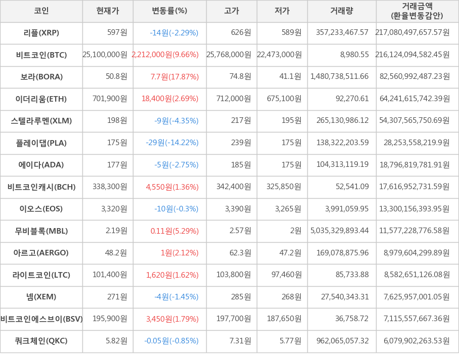 비트코인, 리플, 보라, 이더리움, 스텔라루멘, 플레이댑, 에이다, 비트코인캐시, 이오스, 무비블록, 아르고, 라이트코인, 넴, 비트코인에스브이, 쿼크체인