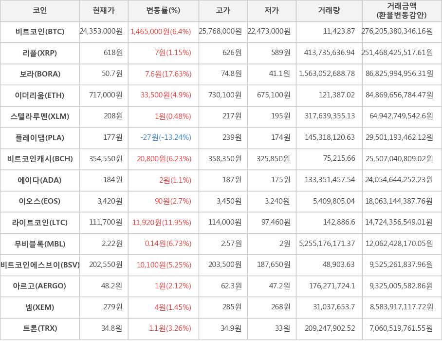 비트코인, 리플, 보라, 이더리움, 스텔라루멘, 플레이댑, 비트코인캐시, 에이다, 이오스, 라이트코인, 무비블록, 비트코인에스브이, 아르고, 넴, 트론