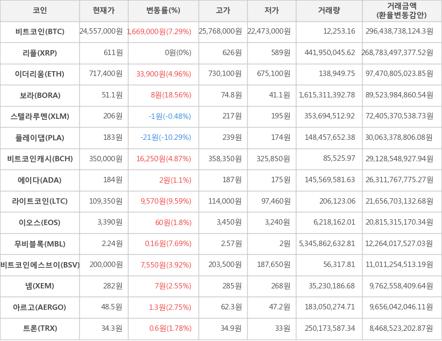 비트코인, 리플, 이더리움, 보라, 스텔라루멘, 플레이댑, 비트코인캐시, 에이다, 라이트코인, 이오스, 무비블록, 비트코인에스브이, 넴, 아르고, 트론