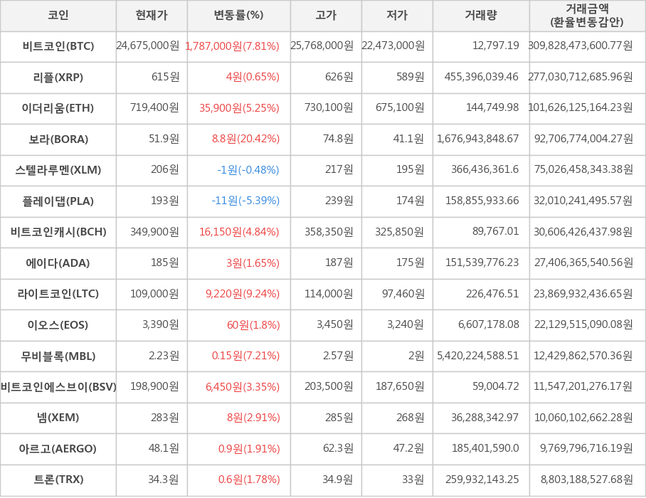 비트코인, 리플, 이더리움, 보라, 스텔라루멘, 플레이댑, 비트코인캐시, 에이다, 라이트코인, 이오스, 무비블록, 비트코인에스브이, 넴, 아르고, 트론