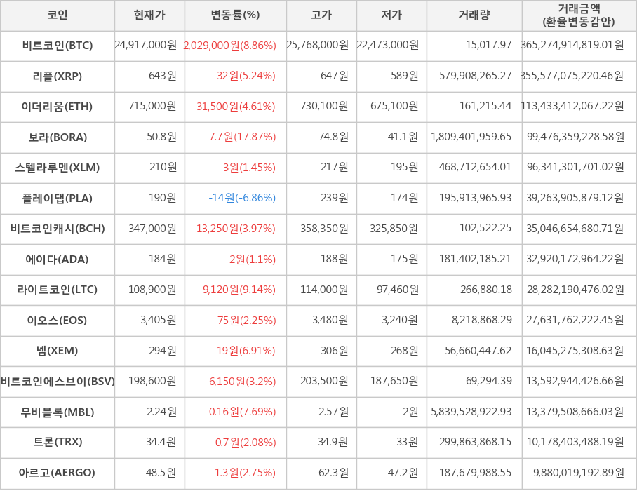 비트코인, 리플, 이더리움, 보라, 스텔라루멘, 플레이댑, 비트코인캐시, 에이다, 라이트코인, 이오스, 넴, 비트코인에스브이, 무비블록, 트론, 아르고