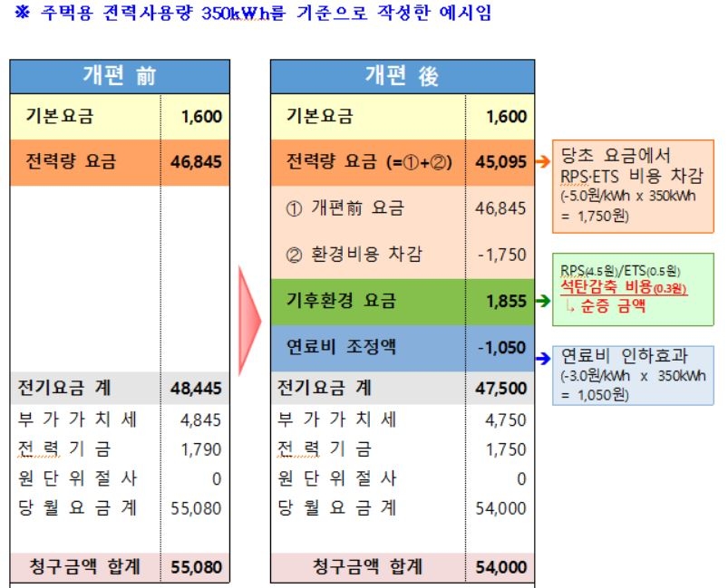 원가연계형 전기요금 체계 적용시 청구서 변경예시