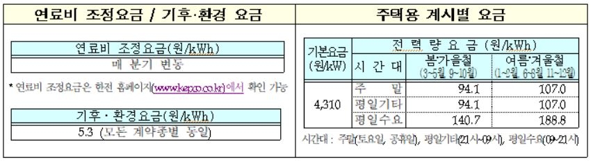 내년부터 주택용 전기요금제에도 계절별·시간대별 선택 요금제가 도입된다.