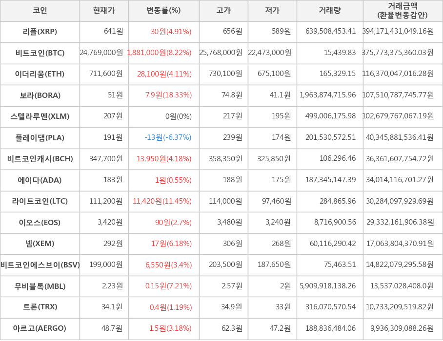 비트코인, 리플, 이더리움, 보라, 스텔라루멘, 플레이댑, 비트코인캐시, 에이다, 라이트코인, 이오스, 넴, 비트코인에스브이, 무비블록, 트론, 아르고