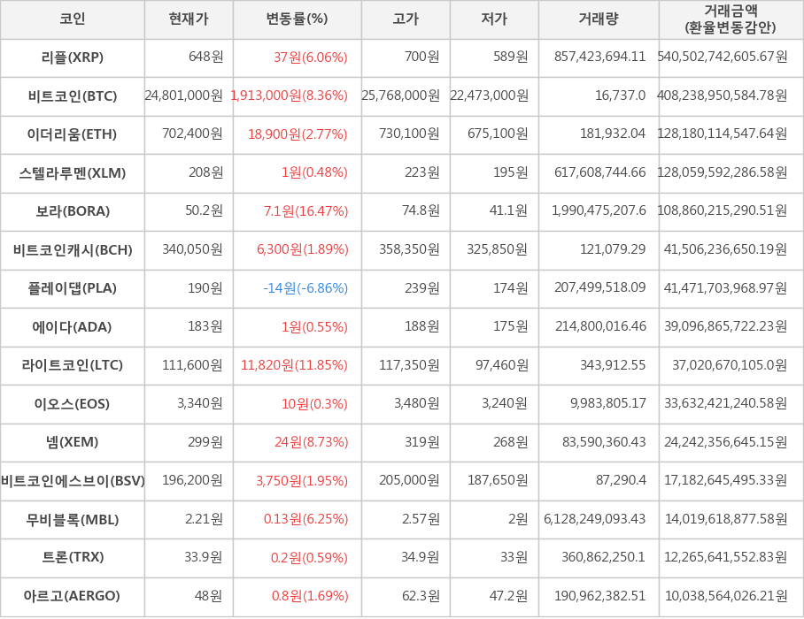 비트코인, 리플, 이더리움, 스텔라루멘, 보라, 비트코인캐시, 플레이댑, 에이다, 라이트코인, 이오스, 넴, 비트코인에스브이, 무비블록, 트론, 아르고