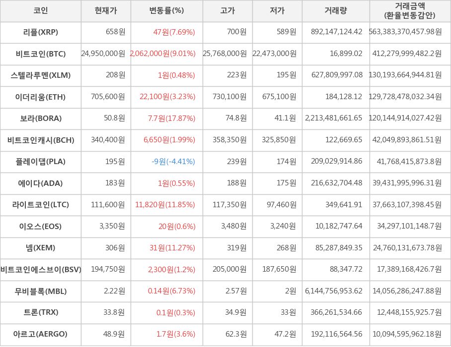 비트코인, 리플, 스텔라루멘, 이더리움, 보라, 비트코인캐시, 플레이댑, 에이다, 라이트코인, 이오스, 넴, 비트코인에스브이, 무비블록, 트론, 아르고
