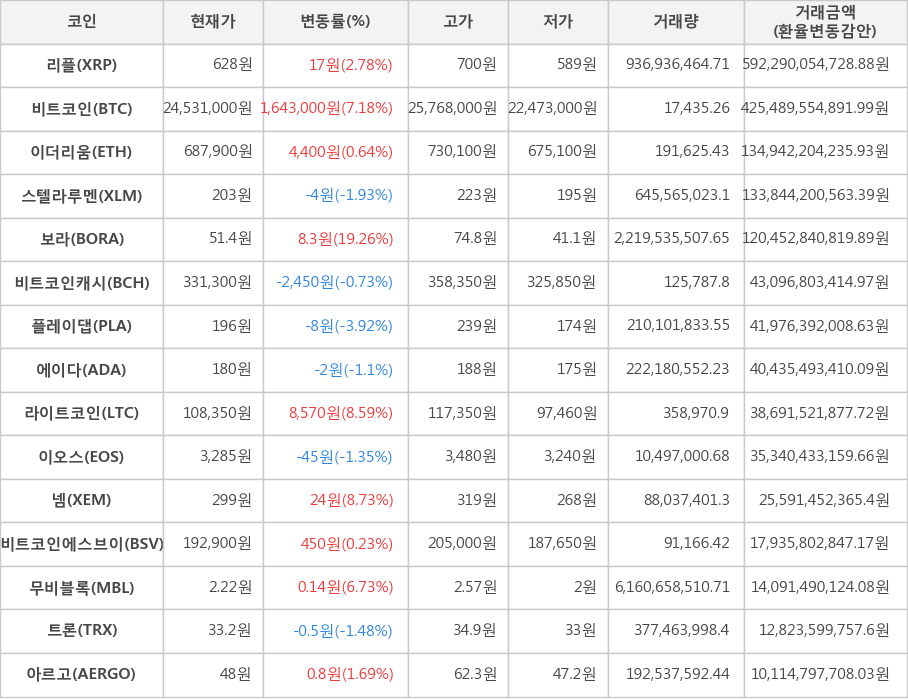 비트코인, 리플, 이더리움, 스텔라루멘, 보라, 비트코인캐시, 플레이댑, 에이다, 라이트코인, 이오스, 넴, 비트코인에스브이, 무비블록, 트론, 아르고