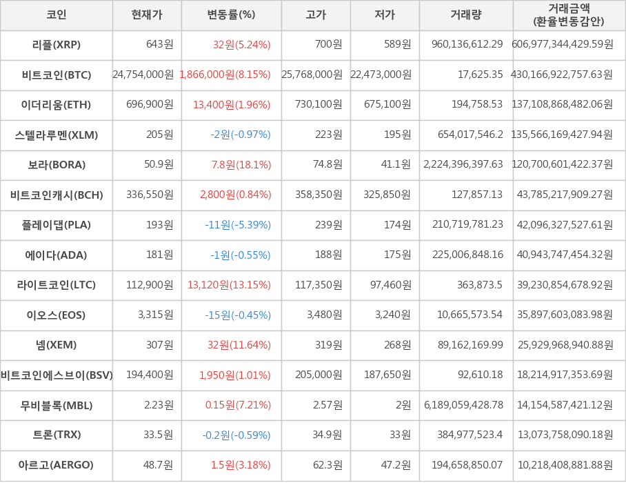 비트코인, 리플, 이더리움, 스텔라루멘, 보라, 비트코인캐시, 플레이댑, 에이다, 라이트코인, 이오스, 넴, 비트코인에스브이, 무비블록, 트론, 아르고