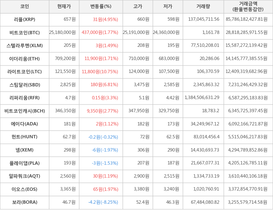 비트코인, 리플, 스텔라루멘, 이더리움, 라이트코인, 스팀달러, 리퍼리움, 비트코인캐시, 에이다, 헌트, 넴, 플레이댑, 알파쿼크, 이오스, 보라