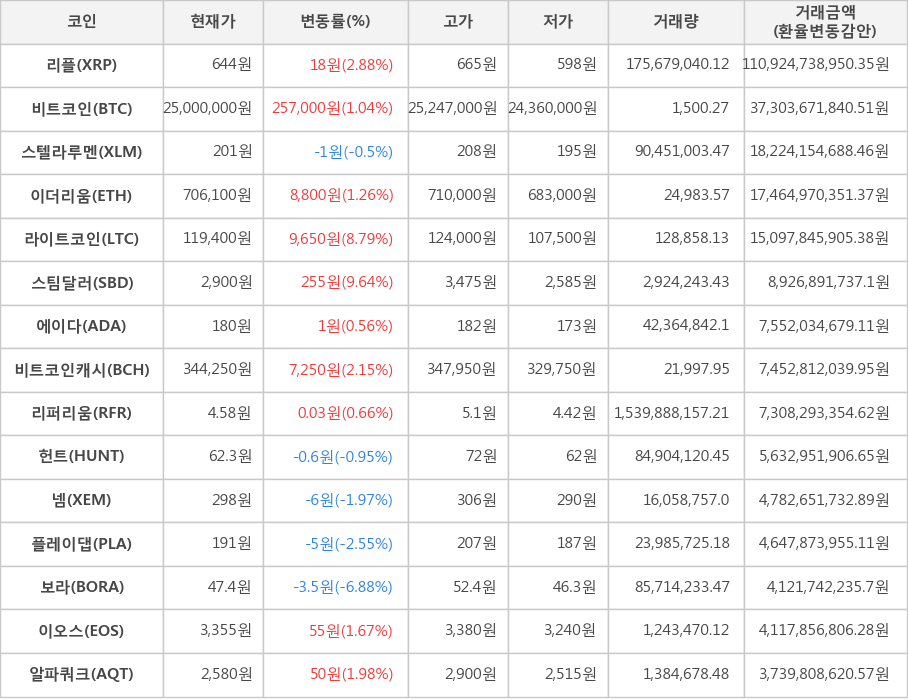 비트코인, 리플, 스텔라루멘, 이더리움, 라이트코인, 스팀달러, 에이다, 비트코인캐시, 리퍼리움, 헌트, 넴, 플레이댑, 보라, 이오스, 알파쿼크