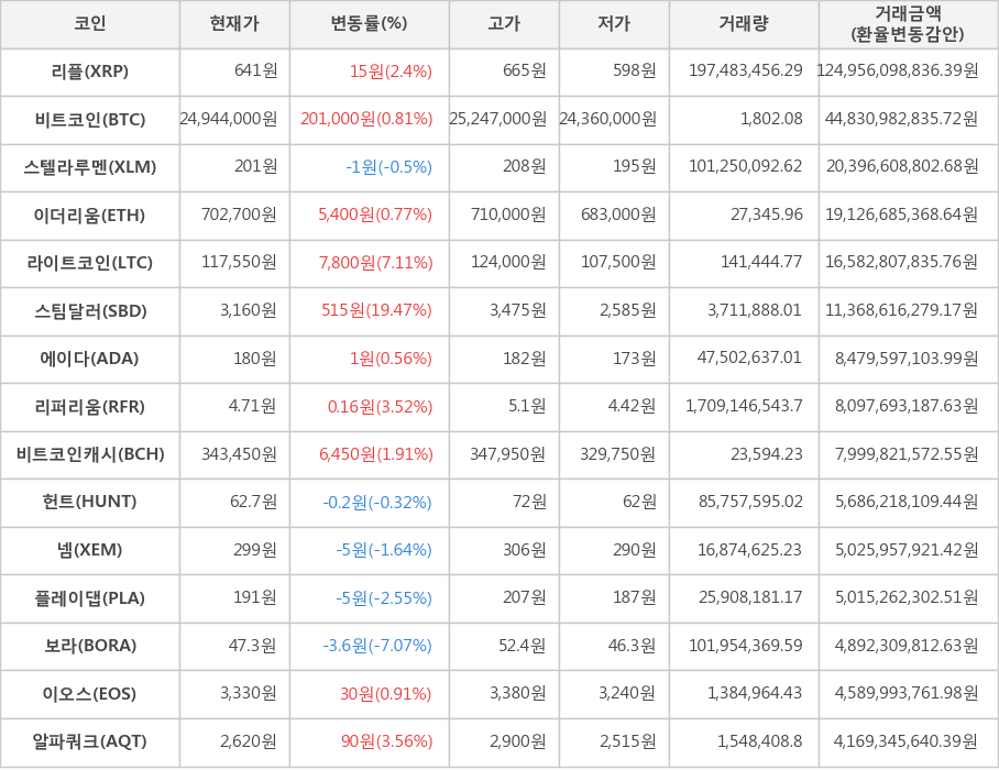 비트코인, 리플, 스텔라루멘, 이더리움, 라이트코인, 스팀달러, 에이다, 리퍼리움, 비트코인캐시, 헌트, 넴, 플레이댑, 보라, 이오스, 알파쿼크