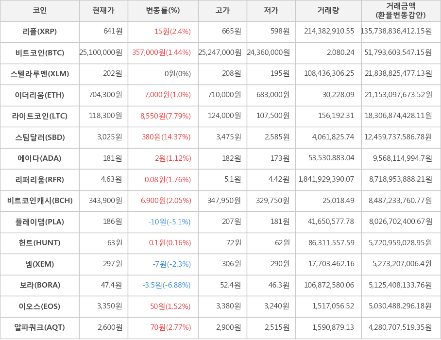 비트코인, 리플, 스텔라루멘, 이더리움, 라이트코인, 스팀달러, 에이다, 리퍼리움, 비트코인캐시, 플레이댑, 헌트, 넴, 보라, 이오스, 알파쿼크