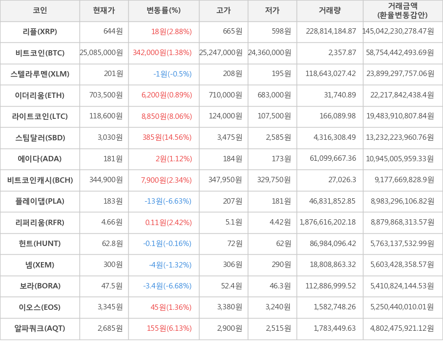 비트코인, 리플, 스텔라루멘, 이더리움, 라이트코인, 스팀달러, 에이다, 비트코인캐시, 플레이댑, 리퍼리움, 헌트, 넴, 보라, 이오스, 알파쿼크