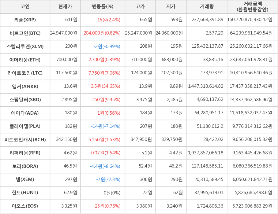 비트코인, 리플, 스텔라루멘, 이더리움, 라이트코인, 앵커, 스팀달러, 에이다, 플레이댑, 비트코인캐시, 리퍼리움, 보라, 넴, 헌트, 이오스