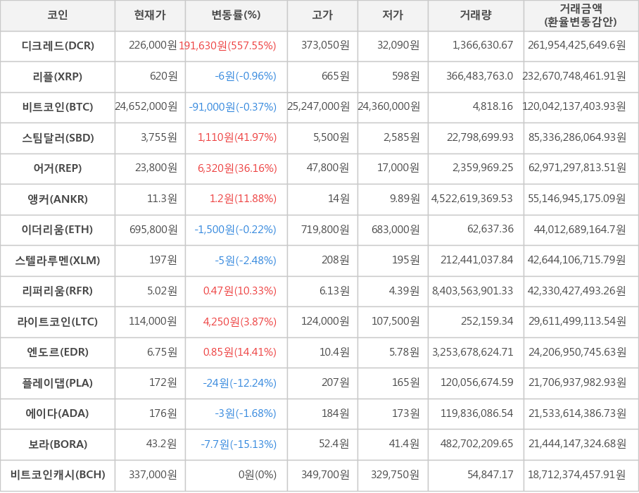 비트코인, 디크레드, 리플, 스팀달러, 어거, 앵커, 이더리움, 스텔라루멘, 리퍼리움, 라이트코인, 엔도르, 플레이댑, 에이다, 보라, 비트코인캐시