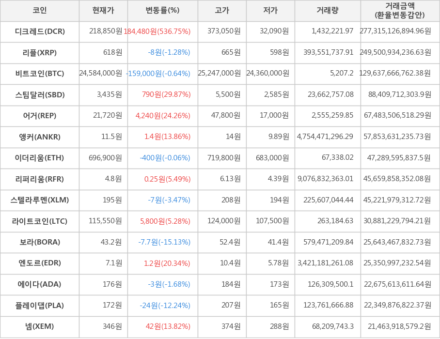 비트코인, 디크레드, 리플, 스팀달러, 어거, 앵커, 이더리움, 리퍼리움, 스텔라루멘, 라이트코인, 보라, 엔도르, 에이다, 플레이댑, 넴