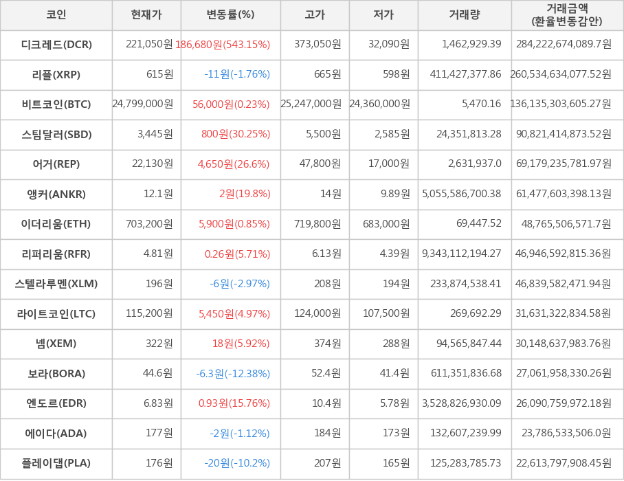 비트코인, 디크레드, 리플, 스팀달러, 어거, 앵커, 이더리움, 리퍼리움, 스텔라루멘, 라이트코인, 넴, 보라, 엔도르, 에이다, 플레이댑