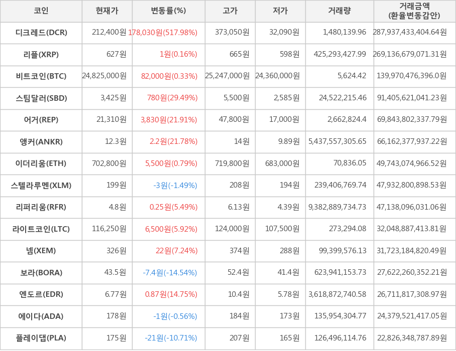 비트코인, 디크레드, 리플, 스팀달러, 어거, 앵커, 이더리움, 스텔라루멘, 리퍼리움, 라이트코인, 넴, 보라, 엔도르, 에이다, 플레이댑