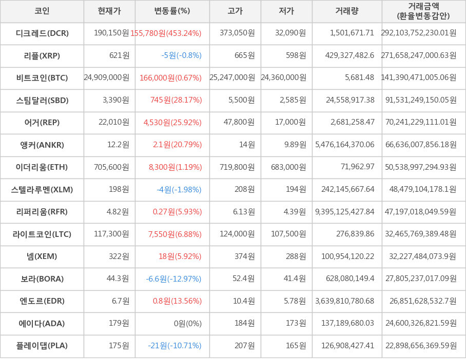 비트코인, 디크레드, 리플, 스팀달러, 어거, 앵커, 이더리움, 스텔라루멘, 리퍼리움, 라이트코인, 넴, 보라, 엔도르, 에이다, 플레이댑