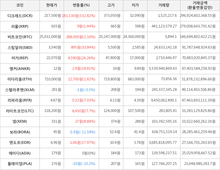 비트코인, 디크레드, 리플, 스팀달러, 어거, 앵커, 이더리움, 스텔라루멘, 리퍼리움, 라이트코인, 넴, 보라, 엔도르, 에이다, 플레이댑