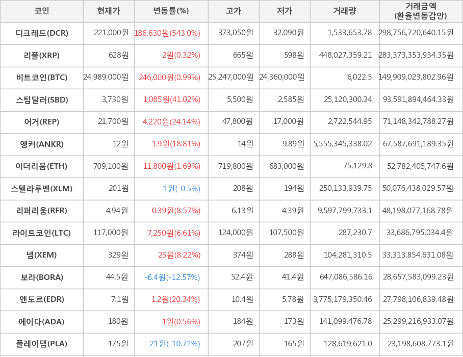 비트코인, 디크레드, 리플, 스팀달러, 어거, 앵커, 이더리움, 스텔라루멘, 리퍼리움, 라이트코인, 넴, 보라, 엔도르, 에이다, 플레이댑