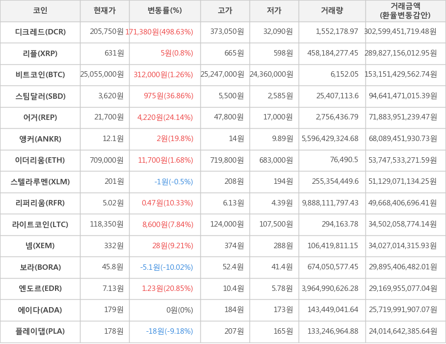 비트코인, 디크레드, 리플, 스팀달러, 어거, 앵커, 이더리움, 스텔라루멘, 리퍼리움, 라이트코인, 넴, 보라, 엔도르, 에이다, 플레이댑