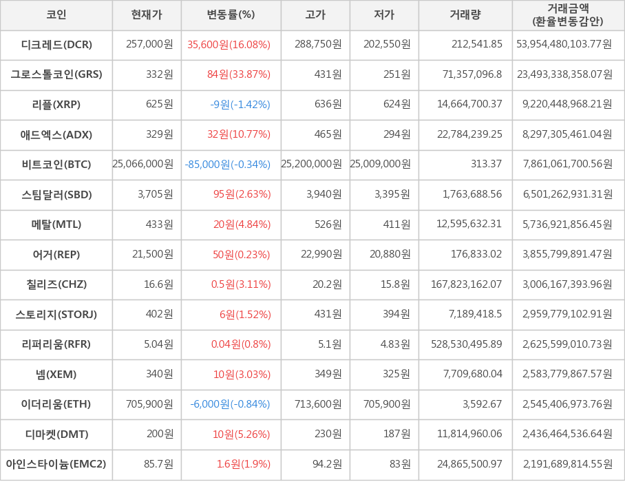 비트코인, 디크레드, 그로스톨코인, 리플, 애드엑스, 스팀달러, 메탈, 어거, 칠리즈, 스토리지, 리퍼리움, 넴, 이더리움, 디마켓, 아인스타이늄