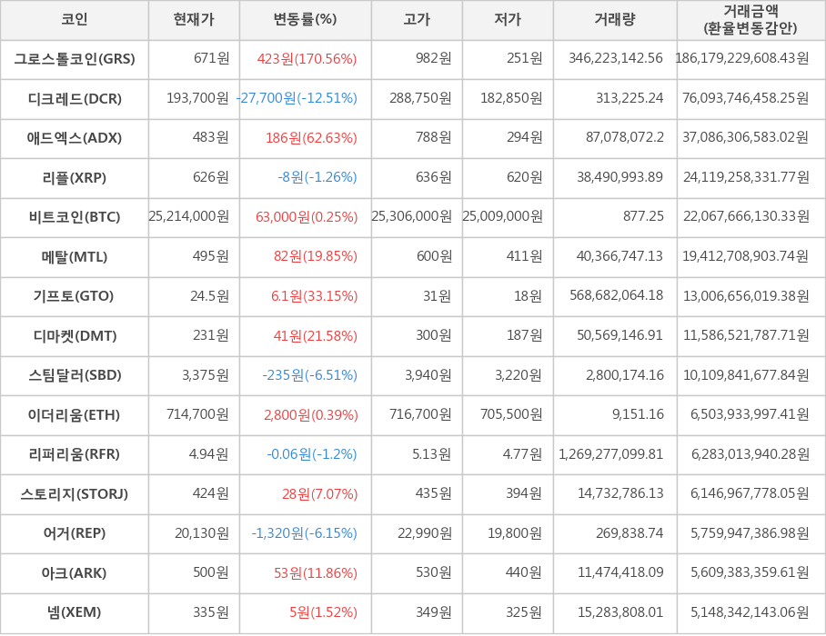 비트코인, 그로스톨코인, 디크레드, 애드엑스, 리플, 메탈, 기프토, 디마켓, 스팀달러, 이더리움, 리퍼리움, 스토리지, 어거, 아크, 넴