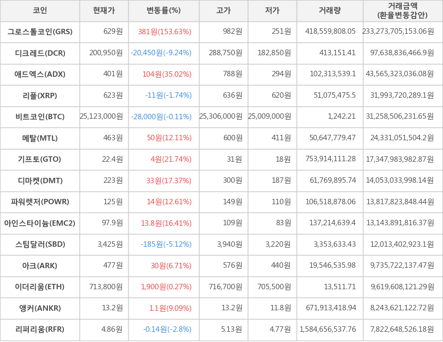 비트코인, 그로스톨코인, 디크레드, 애드엑스, 리플, 메탈, 기프토, 디마켓, 파워렛저, 아인스타이늄, 스팀달러, 아크, 이더리움, 앵커, 리퍼리움