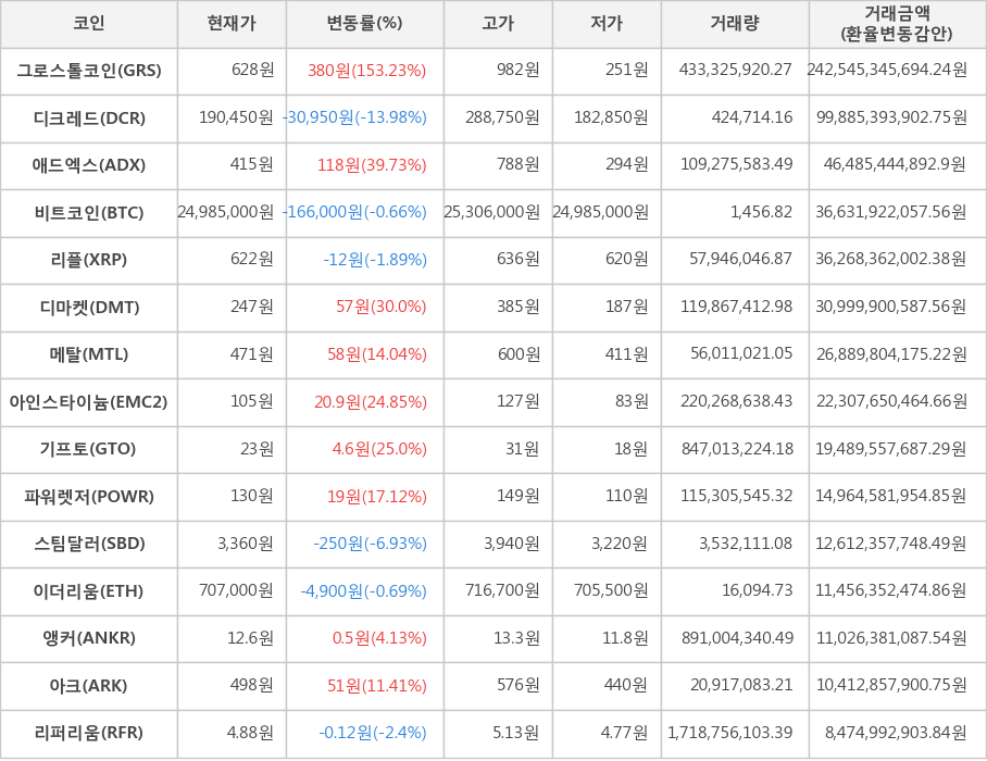 비트코인, 그로스톨코인, 디크레드, 애드엑스, 리플, 디마켓, 메탈, 아인스타이늄, 기프토, 파워렛저, 스팀달러, 이더리움, 앵커, 아크, 리퍼리움