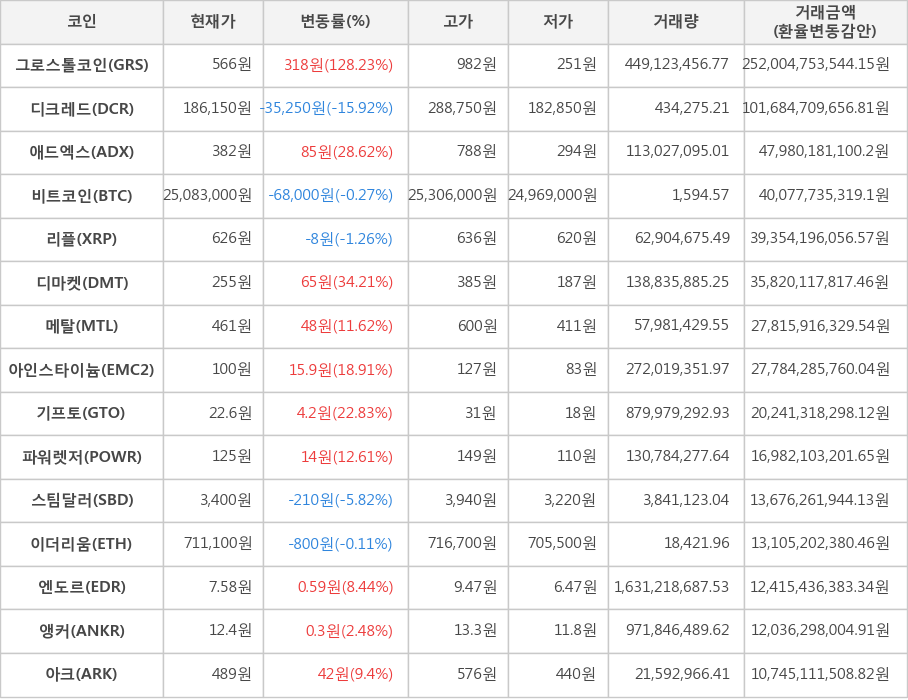 비트코인, 그로스톨코인, 디크레드, 애드엑스, 리플, 디마켓, 메탈, 아인스타이늄, 기프토, 파워렛저, 스팀달러, 이더리움, 엔도르, 앵커, 아크