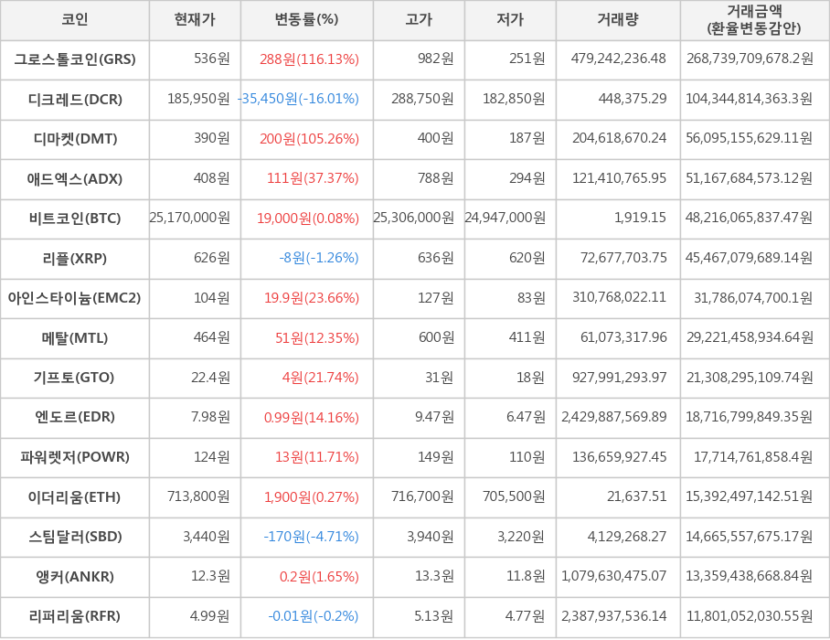 비트코인, 그로스톨코인, 디크레드, 디마켓, 애드엑스, 리플, 아인스타이늄, 메탈, 기프토, 엔도르, 파워렛저, 이더리움, 스팀달러, 앵커, 리퍼리움