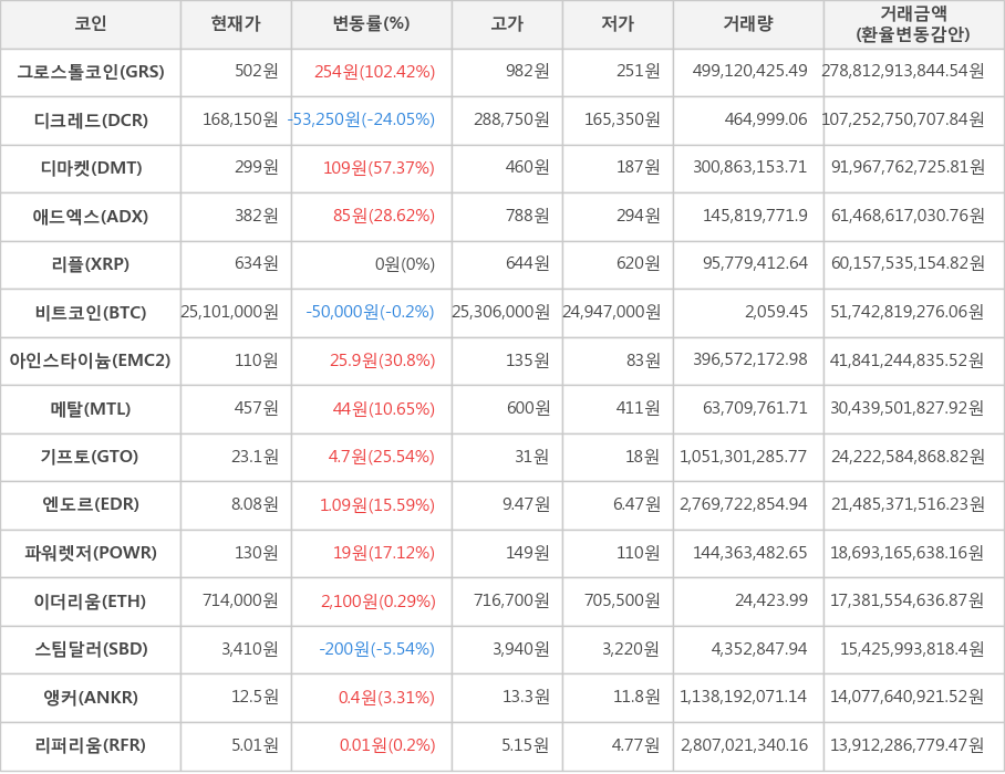 비트코인, 그로스톨코인, 디크레드, 디마켓, 애드엑스, 리플, 아인스타이늄, 메탈, 기프토, 엔도르, 파워렛저, 이더리움, 스팀달러, 앵커, 리퍼리움