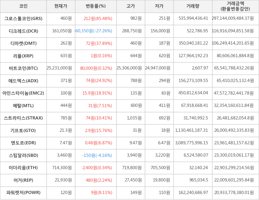 비트코인, 그로스톨코인, 디크레드, 디마켓, 리플, 애드엑스, 아인스타이늄, 메탈, 스트라티스, 기프토, 엔도르, 스팀달러, 이더리움, 어거, 파워렛저