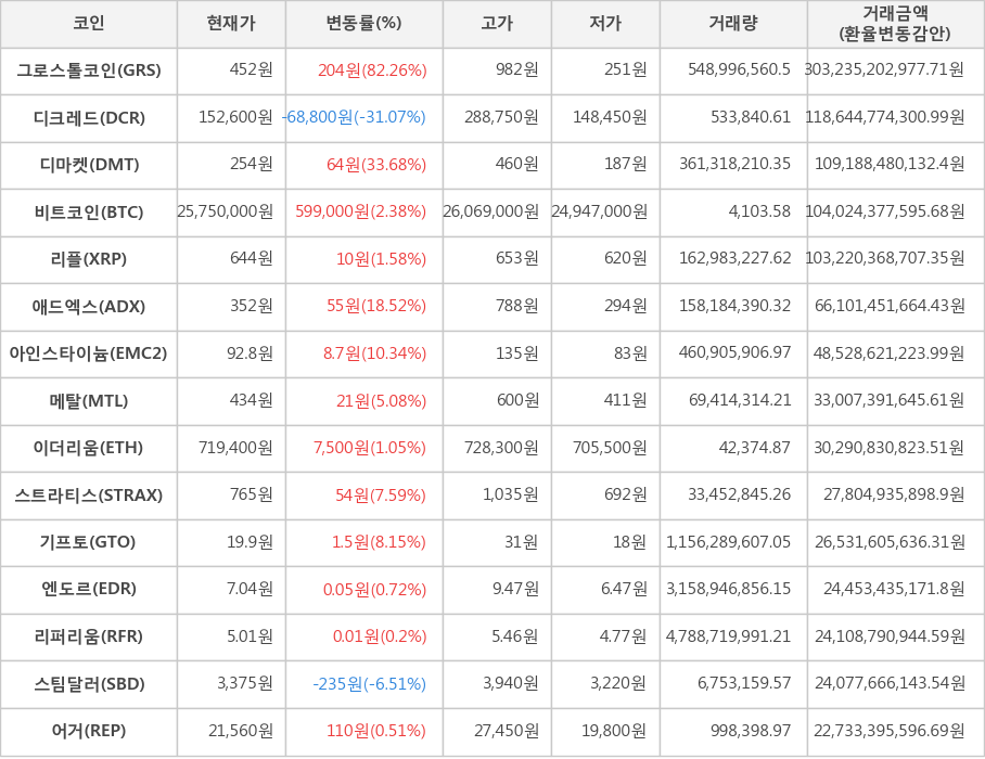 비트코인, 그로스톨코인, 디크레드, 디마켓, 리플, 애드엑스, 아인스타이늄, 메탈, 이더리움, 스트라티스, 기프토, 엔도르, 리퍼리움, 스팀달러, 어거