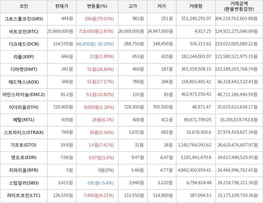 비트코인, 그로스톨코인, 디크레드, 리플, 디마켓, 애드엑스, 아인스타이늄, 이더리움, 메탈, 스트라티스, 기프토, 엔도르, 리퍼리움, 스팀달러, 라이트코인