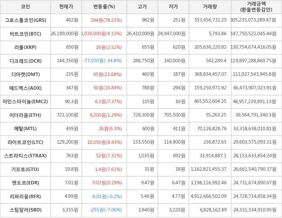 비트코인, 그로스톨코인, 리플, 디크레드, 디마켓, 애드엑스, 아인스타이늄, 이더리움, 메탈, 라이트코인, 스트라티스, 기프토, 엔도르, 리퍼리움, 스팀달러