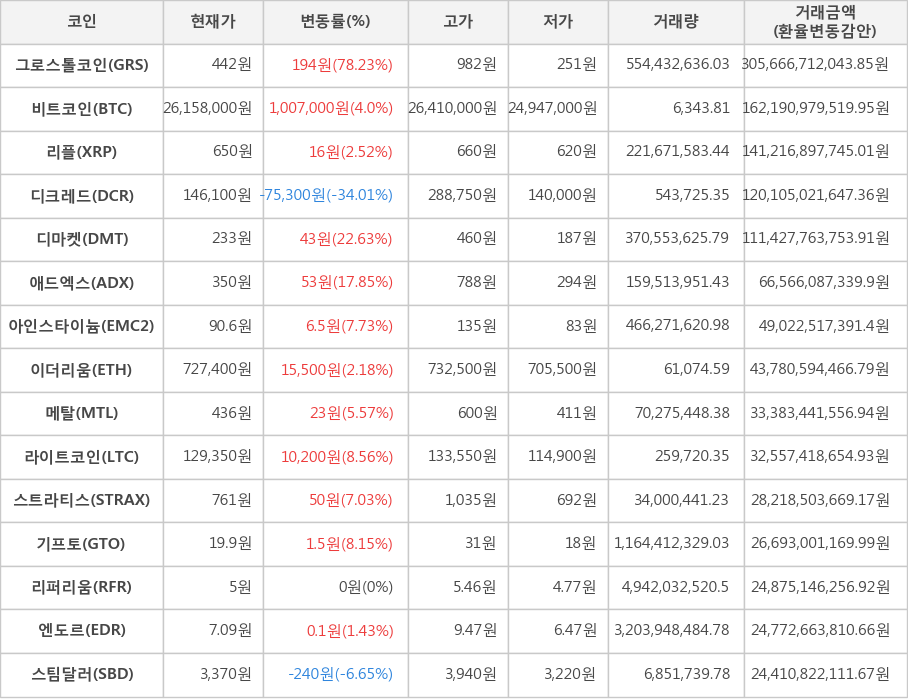 비트코인, 그로스톨코인, 리플, 디크레드, 디마켓, 애드엑스, 아인스타이늄, 이더리움, 메탈, 라이트코인, 스트라티스, 기프토, 리퍼리움, 엔도르, 스팀달러