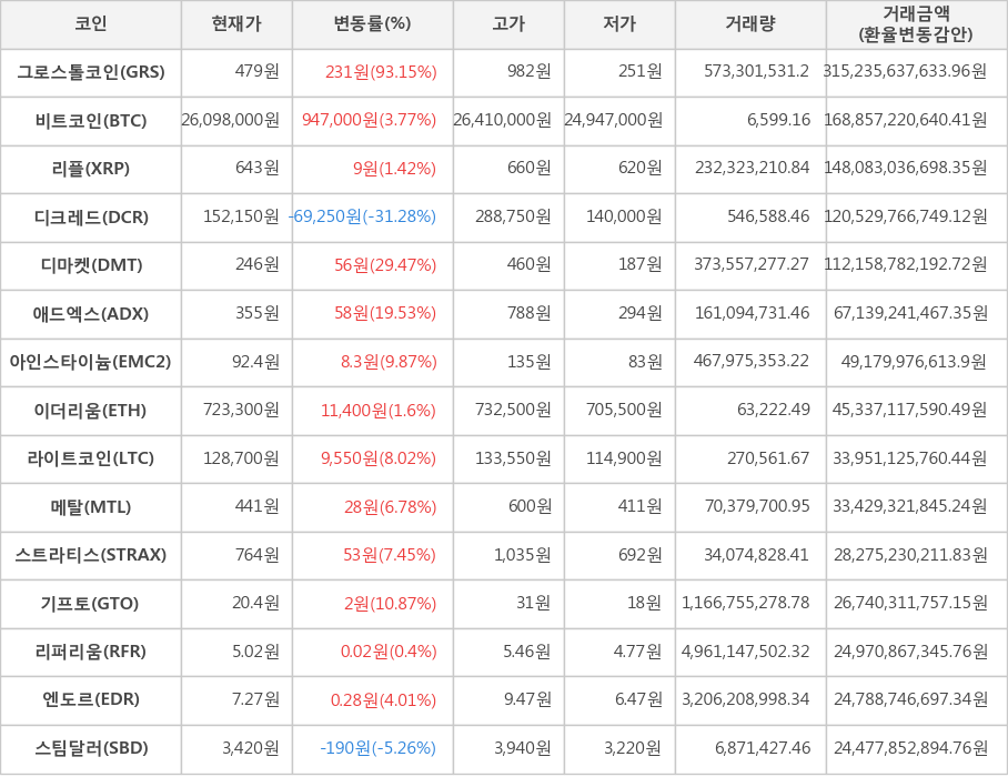 비트코인, 그로스톨코인, 리플, 디크레드, 디마켓, 애드엑스, 아인스타이늄, 이더리움, 라이트코인, 메탈, 스트라티스, 기프토, 리퍼리움, 엔도르, 스팀달러