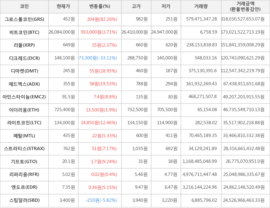 비트코인, 그로스톨코인, 리플, 디크레드, 디마켓, 애드엑스, 아인스타이늄, 이더리움, 라이트코인, 메탈, 스트라티스, 기프토, 리퍼리움, 엔도르, 스팀달러