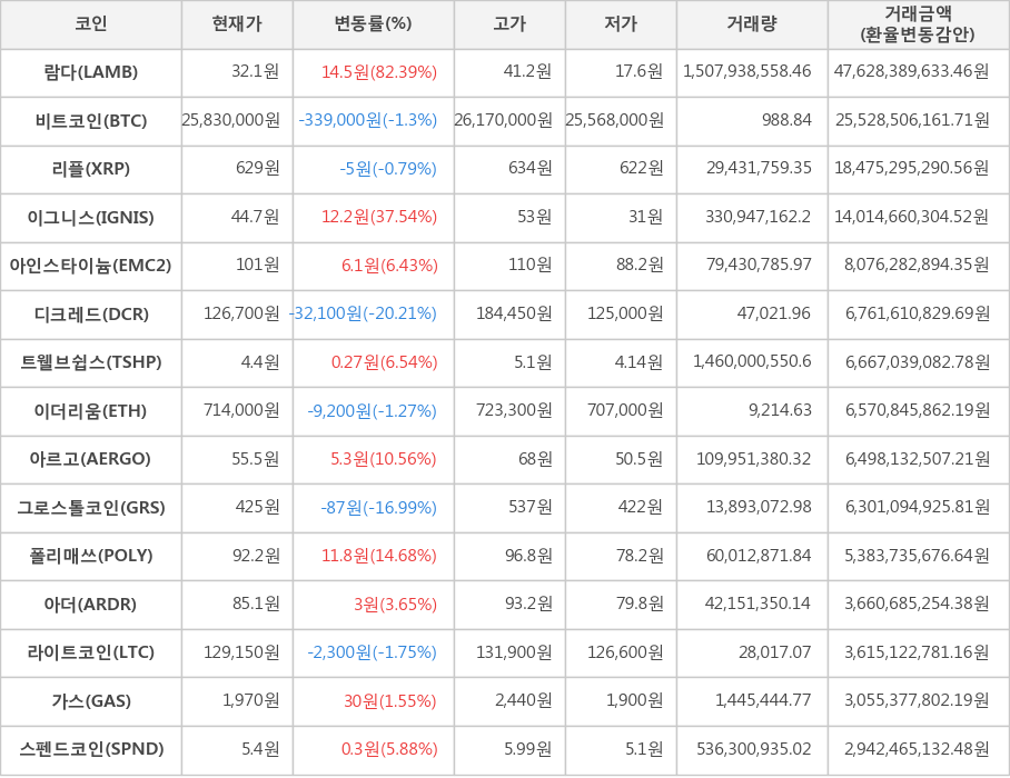 비트코인, 람다, 리플, 이그니스, 아인스타이늄, 디크레드, 트웰브쉽스, 이더리움, 아르고, 그로스톨코인, 폴리매쓰, 아더, 라이트코인, 가스, 스펜드코인