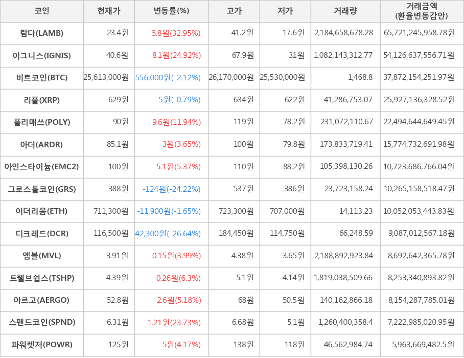 비트코인, 람다, 이그니스, 리플, 폴리매쓰, 아더, 아인스타이늄, 그로스톨코인, 이더리움, 디크레드, 엠블, 트웰브쉽스, 아르고, 스펜드코인, 파워렛저