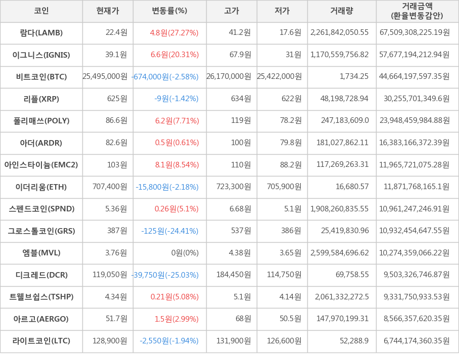 비트코인, 람다, 이그니스, 리플, 폴리매쓰, 아더, 아인스타이늄, 이더리움, 스펜드코인, 그로스톨코인, 엠블, 디크레드, 트웰브쉽스, 아르고, 라이트코인