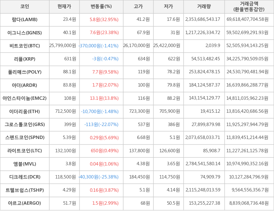 비트코인, 람다, 이그니스, 리플, 폴리매쓰, 아더, 아인스타이늄, 이더리움, 그로스톨코인, 스펜드코인, 라이트코인, 엠블, 디크레드, 트웰브쉽스, 아르고